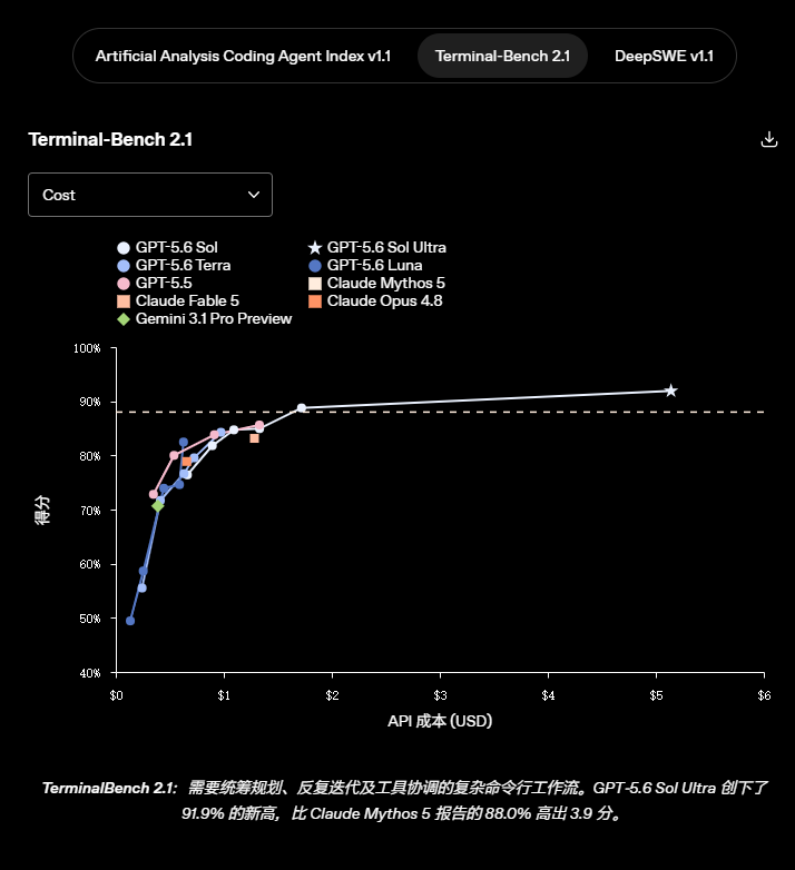 GPT-5.6 Terminal-Bench 2.1 终端任务评测