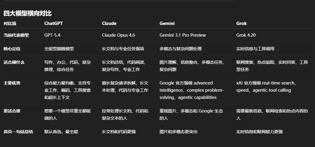 主流 AI 模型对比图